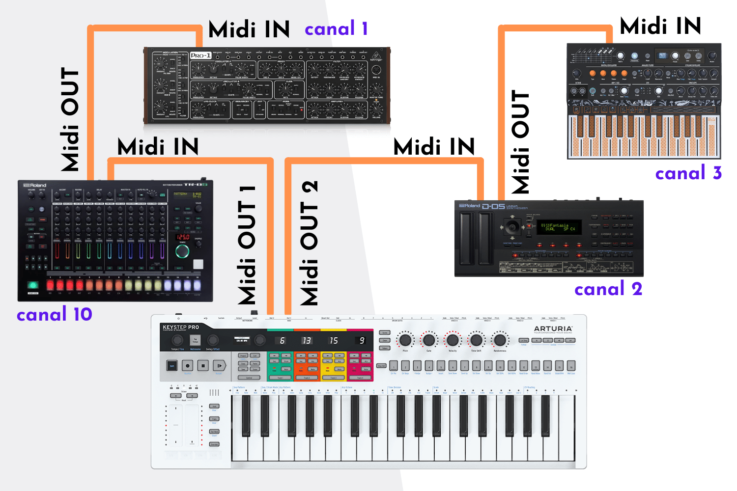 Configurer son installation Dawless 5 Les branchements MIDI du setup DAWLESS