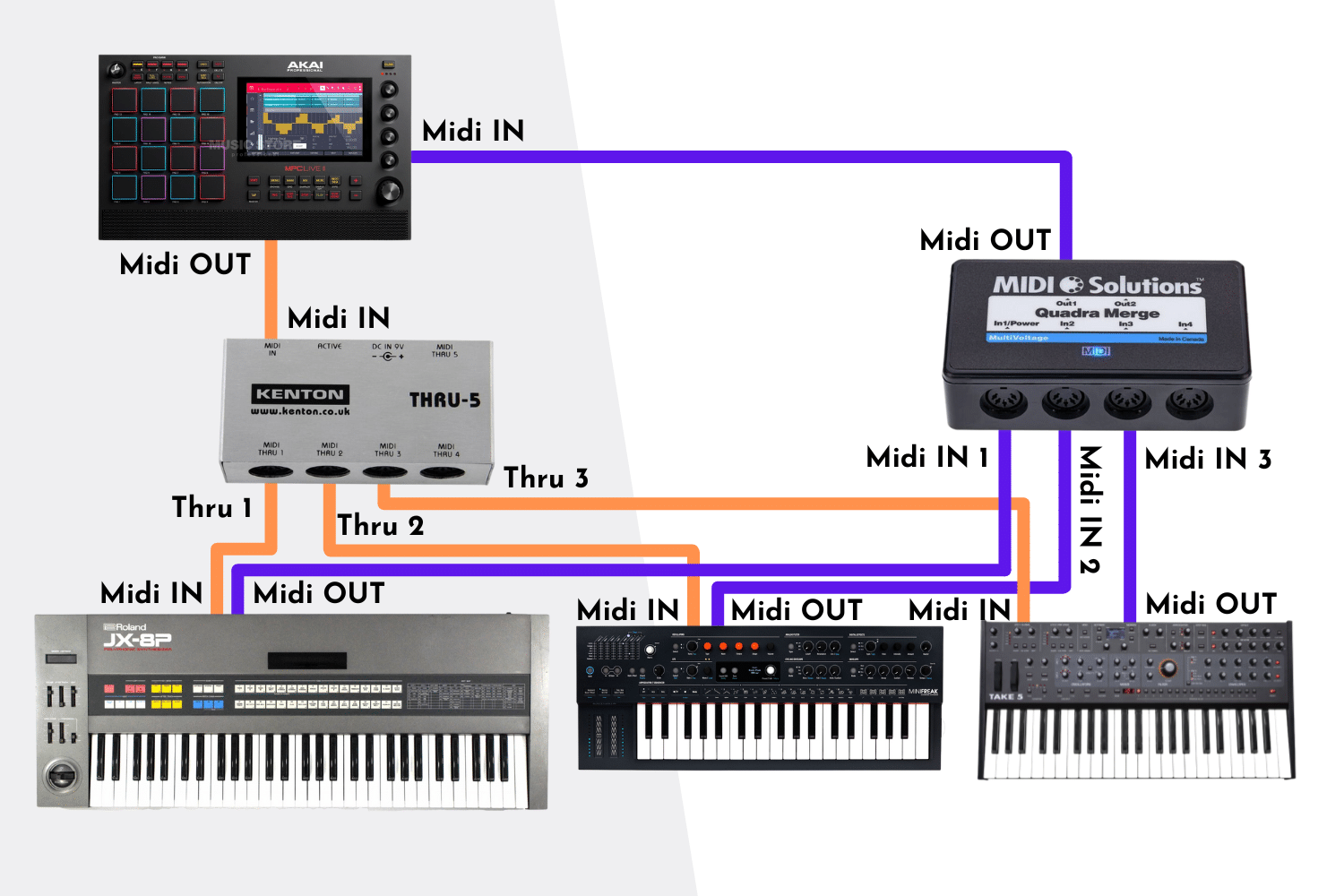 Thru box ou merge box ? comprendre les boitiers MIDI 10 Configuration utilisant à la fois Thru Box et Merger box