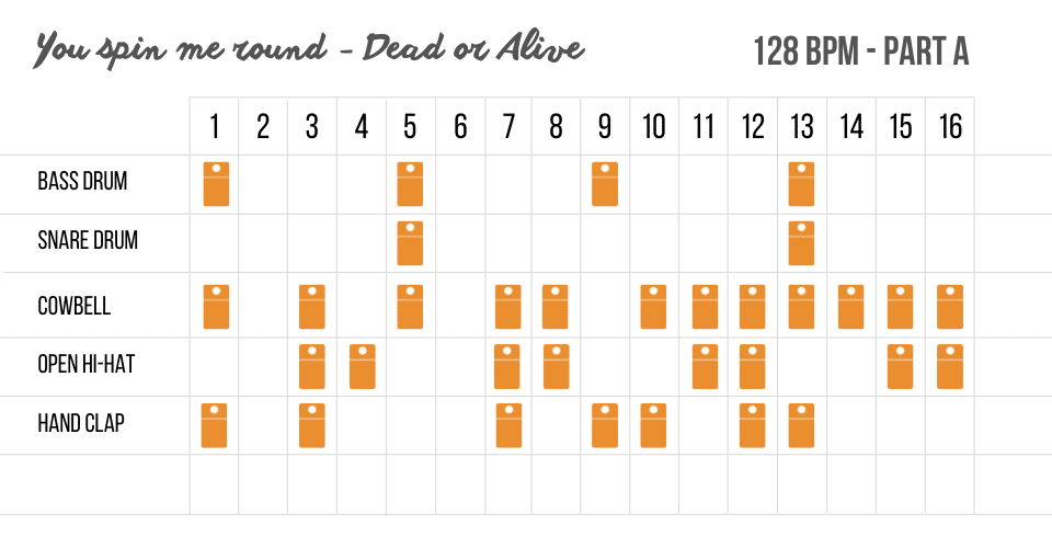 5 motifs des années 80 à reproduire sur votre boite à rythme 8 Dead or Alive - You spin me round - drum pattern - Part A