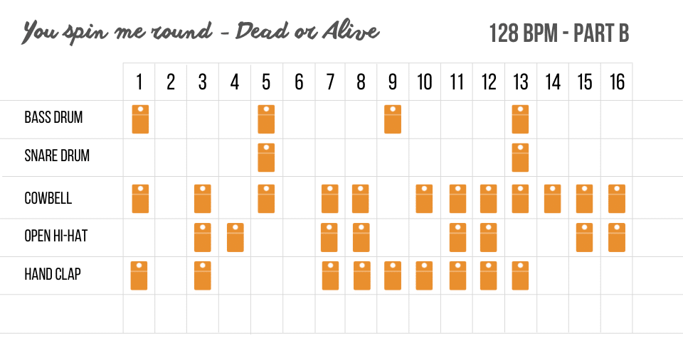 5 motifs des années 80 à reproduire sur votre boite à rythme 9 Dead or Alive - You spin me round - drum pattern - Part B