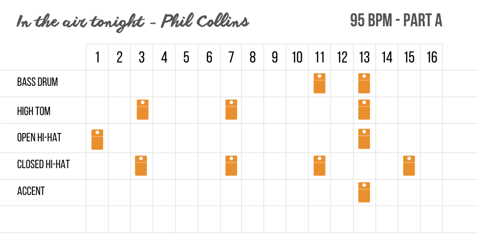 5 motifs des années 80 à reproduire sur votre boite à rythme 2 Phil Collins - In the air tonight - Pattern part A