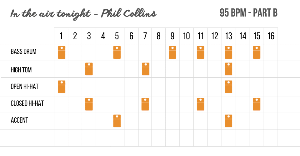 5 motifs des années 80 à reproduire sur votre boite à rythme 3 Phil Collins - In the air tonight - Pattern part B