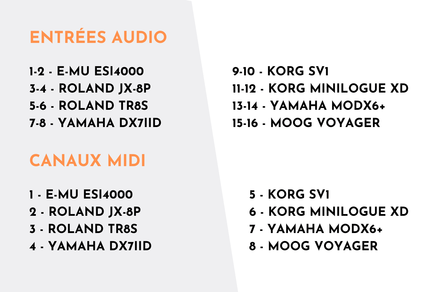 Présentation home studio 2024 24 Liste des entrées utilisées et des canaux MIDI
