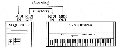 Choisir votre séquenceur et synchroniser vos synthétiseurs 19 Exemple connexion midi