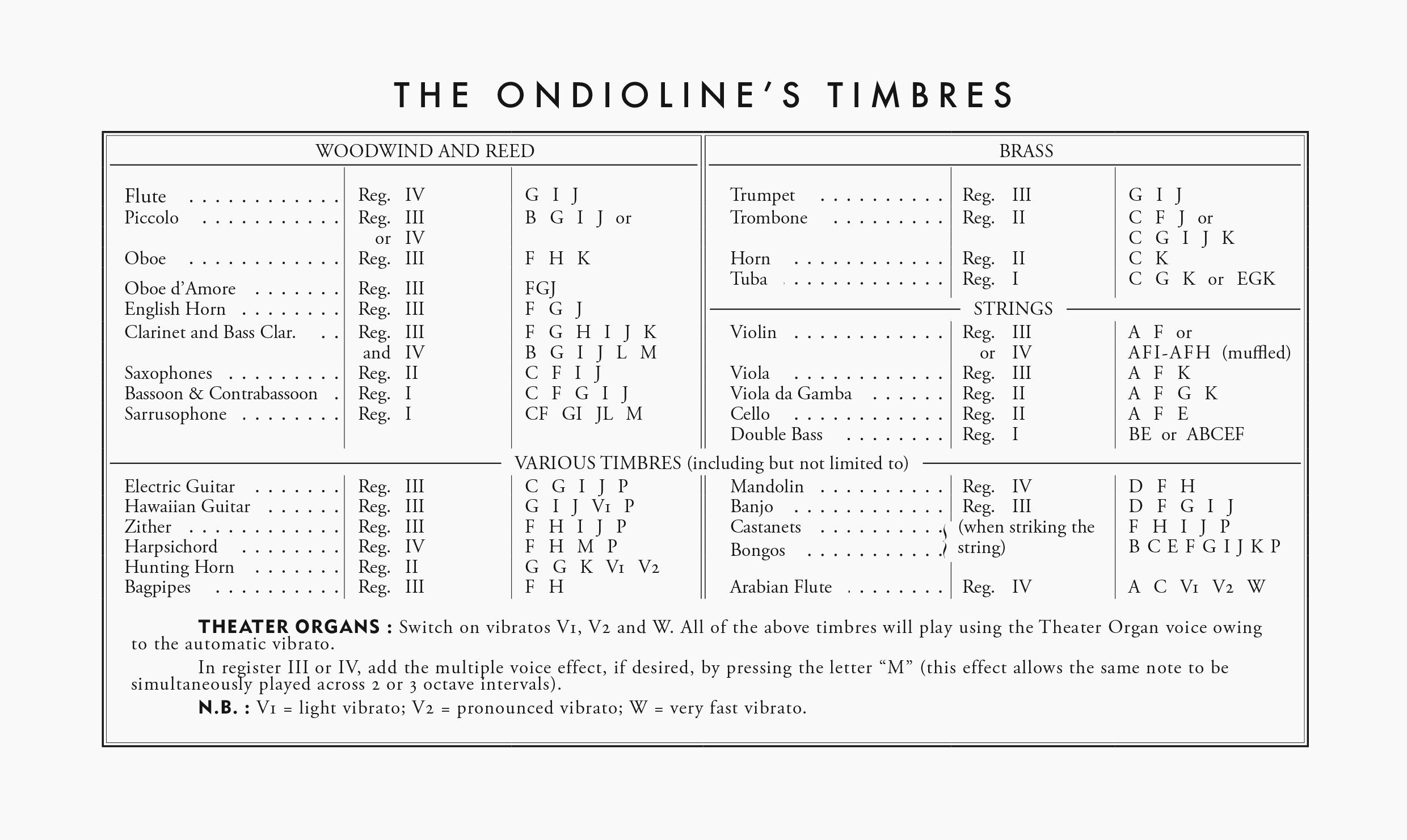 Les r&eacute;glages des timbres de l'Ondioline - credit photos ondioline.com