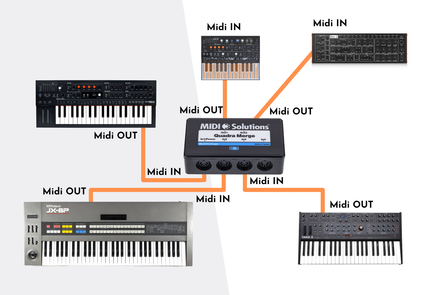 Thru box ou merge box ? comprendre les boitiers MIDI 7 Exemple de connexions avec une MERGER Box ou plusieurs claviers pilotes des boitiers