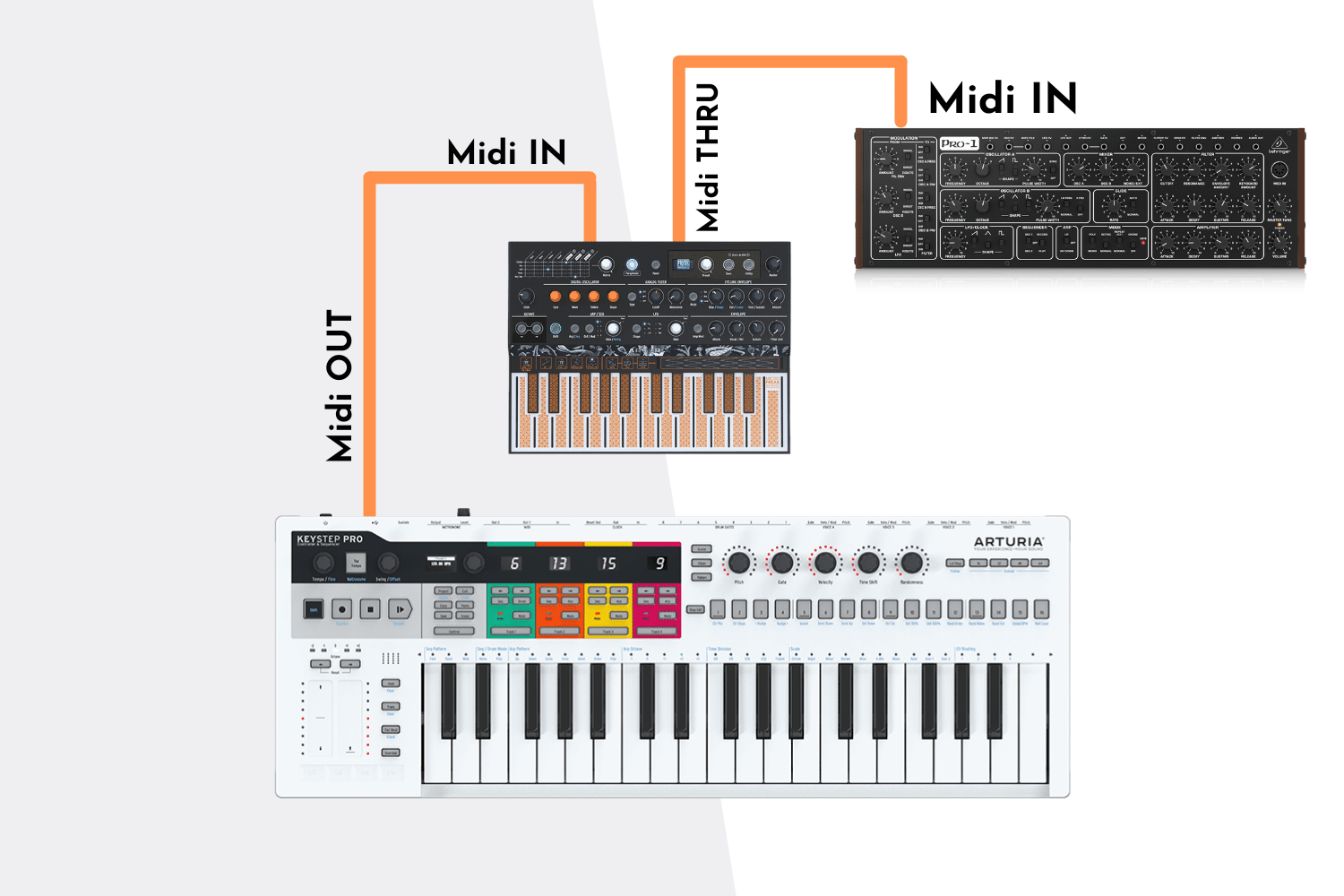 Thru box ou merge box ? comprendre les boitiers MIDI 2 Branchement MIDI en cascade entre 3 appareils