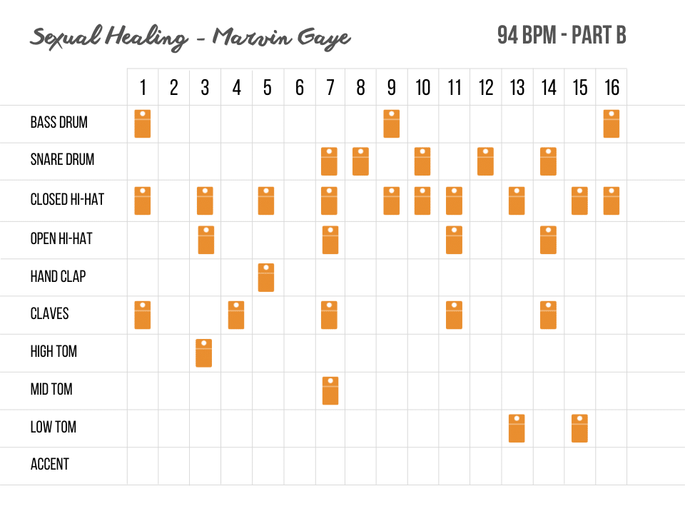 5 motifs des années 80 à reproduire sur votre boite à rythme 6 Sexual Healing - Marvin Gaye - Drum Pattern - Part B