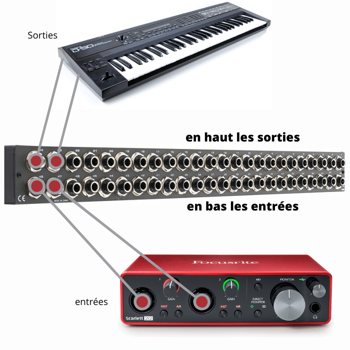 R&eacute;sum&eacute; des connexions d'un patchbay : en haut les sorties, en bas les entr&eacute;es