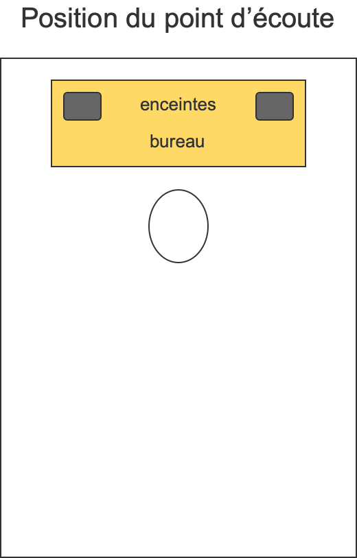 Les étapes pour installer son home studio 1 Illustration de la position d'écoute
