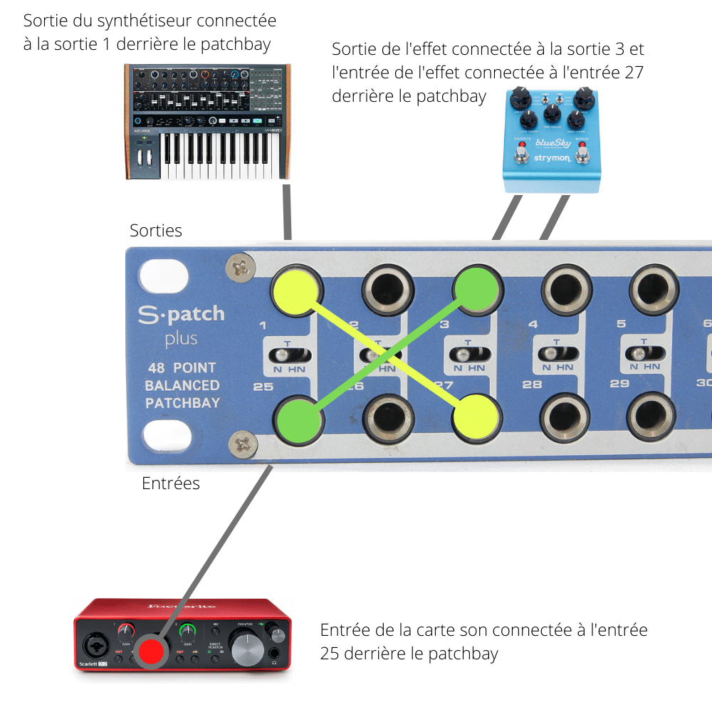 Sch&eacute;ma de connexions du haut vers le bas d'un patchbay