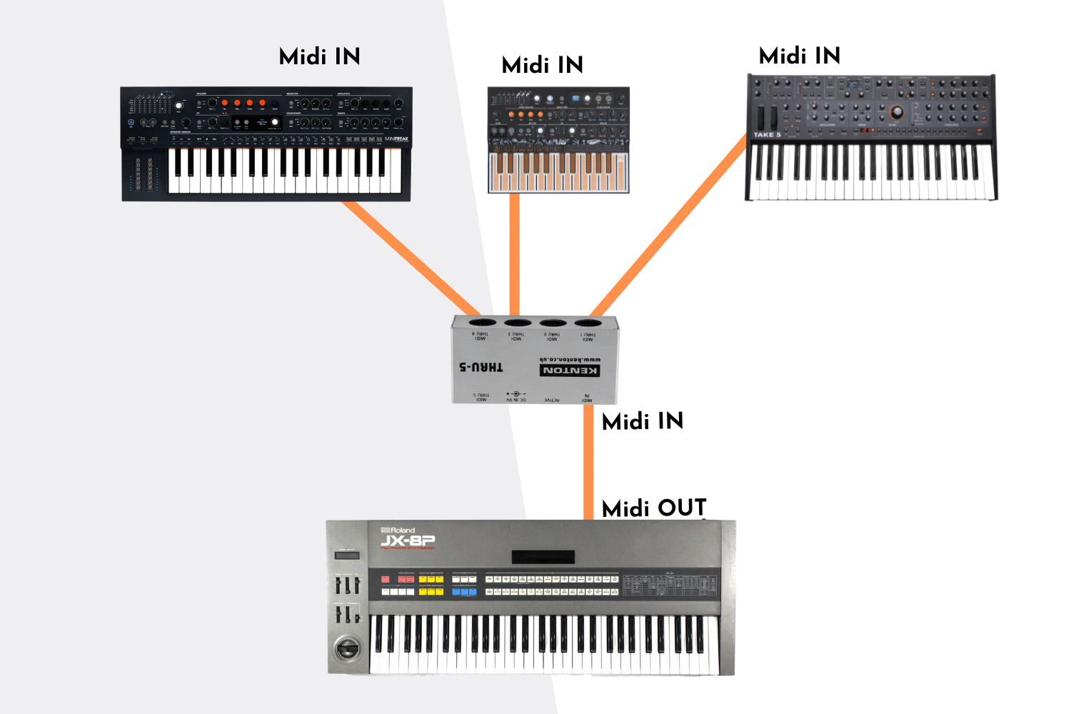 Thru box ou merge box ? comprendre les boitiers MIDI 4 Connexions MIDI avec l'aide d'une Thru Box