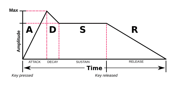 J'apprends le synthétiseur : l'enveloppe 3 Représentation d'une enveloppe ADSR