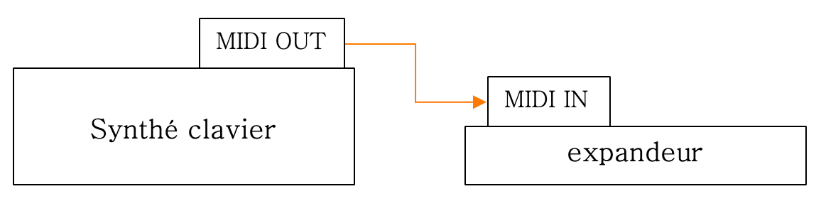 branchement clavier vers expander