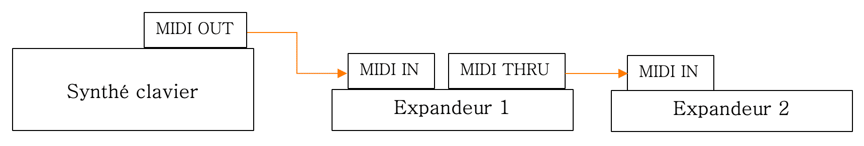 branchement synth&eacute; et 2 expandeurs