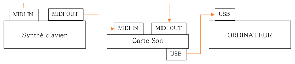 Choisir votre séquenceur et synchroniser vos synthétiseurs 22 branchement midi synthetiseur carte son usb ordinateur
