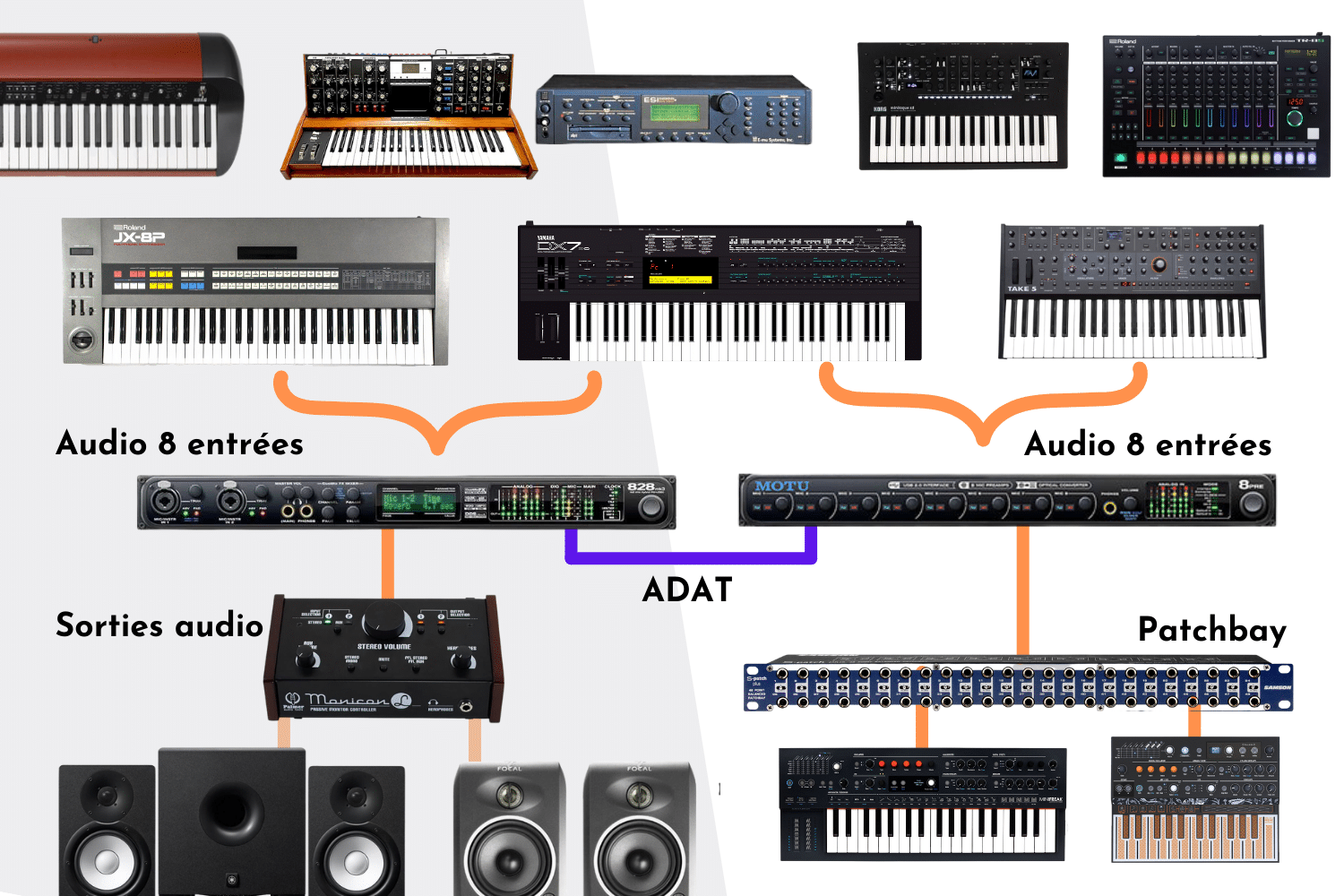 Arturia AudioFuse 16Rig idéale pour les synthétiseurs ? 6 Configuration audio actuelle de mon home studio SynthFood