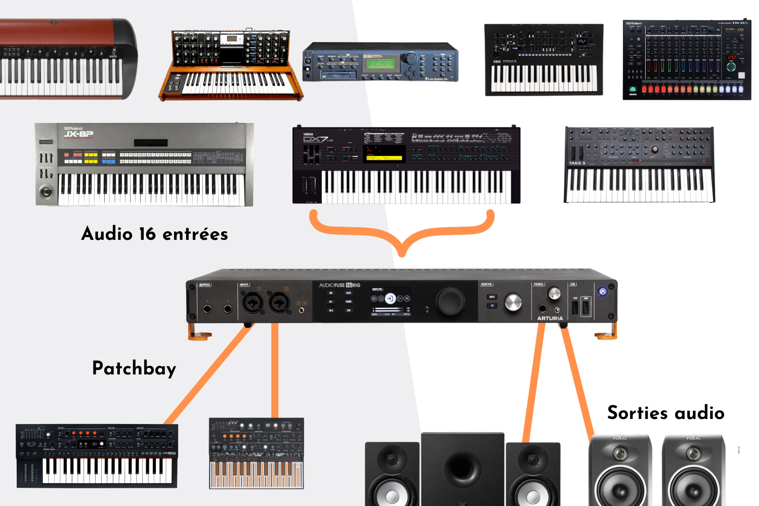 Arturia AudioFuse 16Rig idéale pour les synthétiseurs ? 28 Configuration audio avec l'Arturia AudioFuse 16 Rig