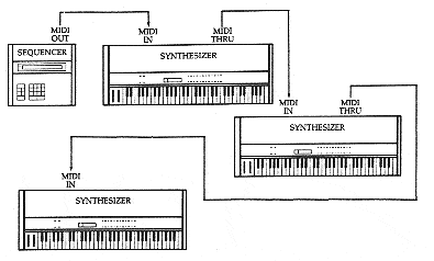 10 idées fausses sur la norme MIDI 4 Branchements MIDI