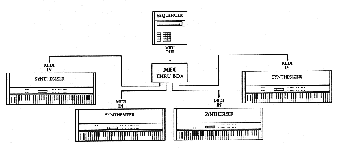 Choisir votre séquenceur et synchroniser vos synthétiseurs 21 connexion midi thru