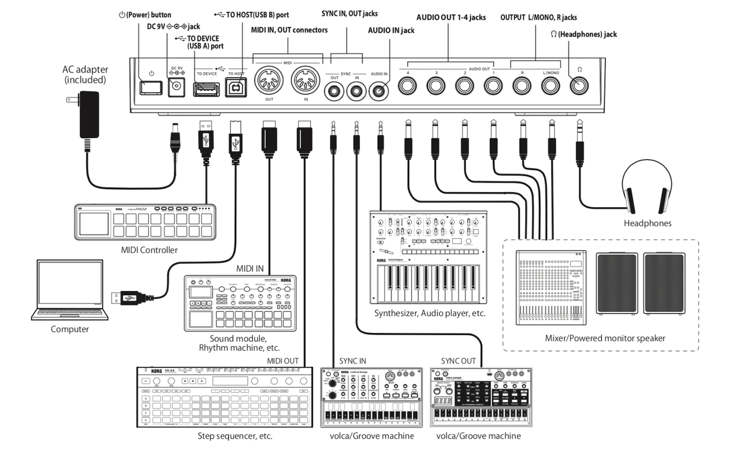 Les nombreuses connexions possible de la Korg Drumlogue