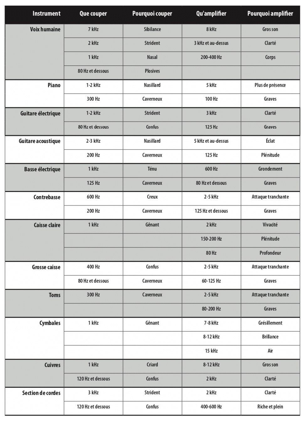 Comprendre les fréquences sonores 9 Tableau des fréquences et conseils d'améliorations