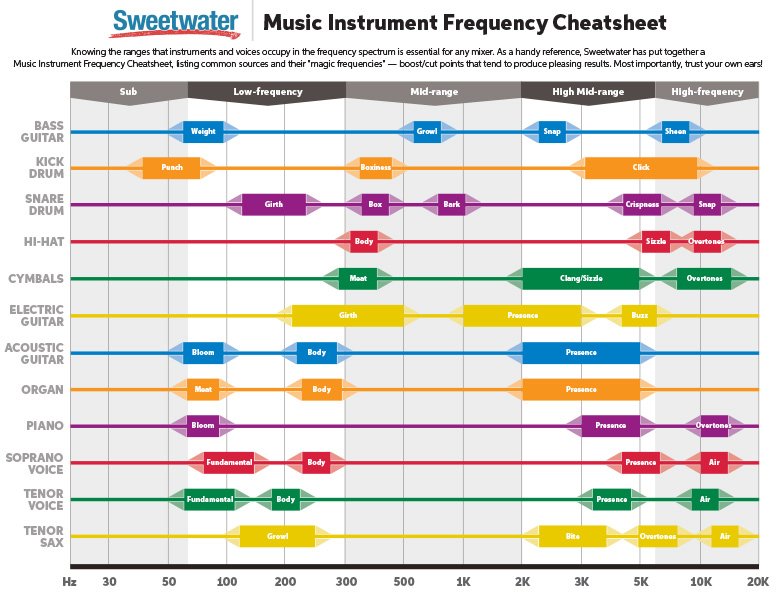 Comprendre les fréquences sonores 8 Tableau des fréquences du site Sweetwater