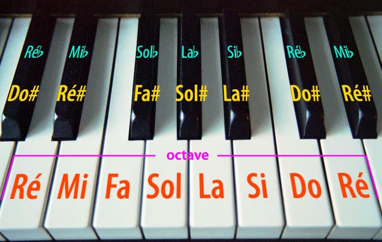 Les notes d'un clavier