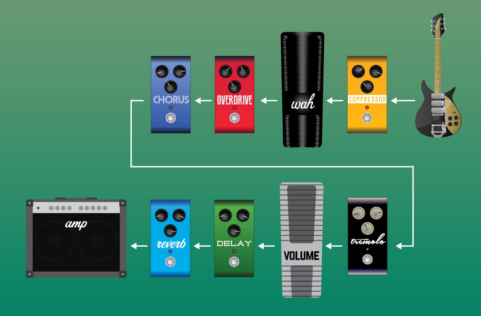 J'apprends le synthétiseur : les effets 6 Branchement d'effets en cascade