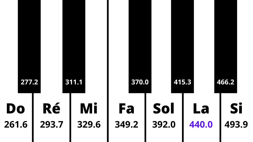Comprendre les fréquences sonores 3 Les fréquences (en Hertz) des notes de l'octave 3 d'un piano
